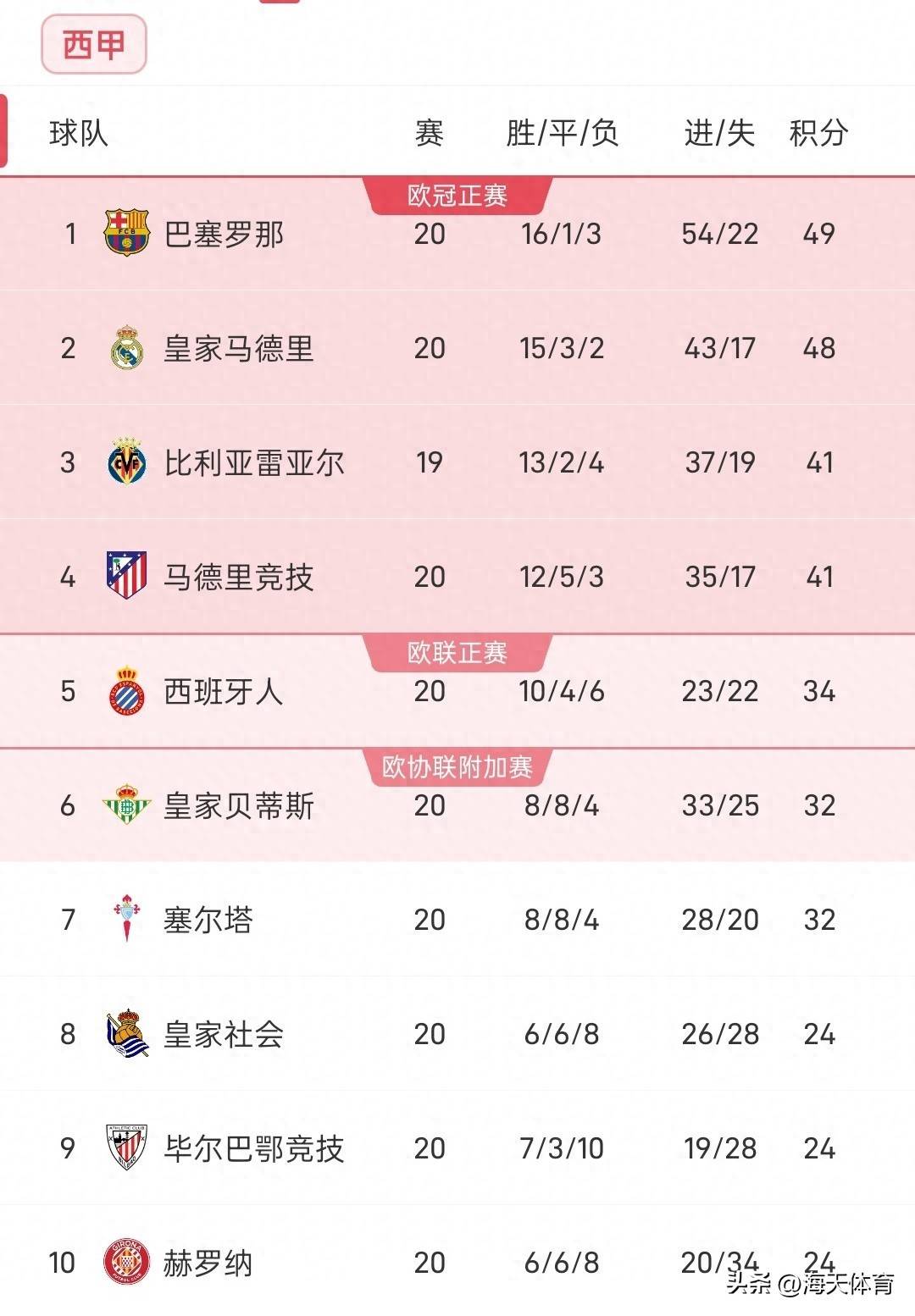 塞维利亚大胜维戈塞尔塔，豪取三分()